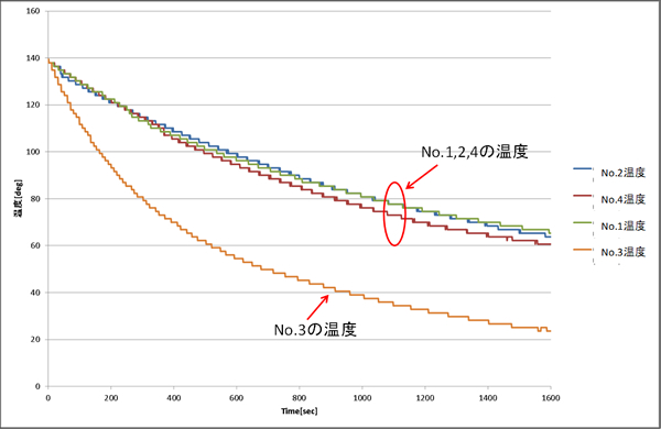 図2 各ボルトの温度変化（加熱終了後の挙動）