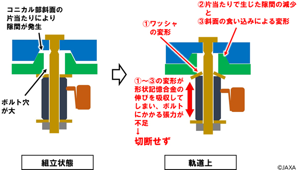 図3 エンドマス分離機構断面 概念図