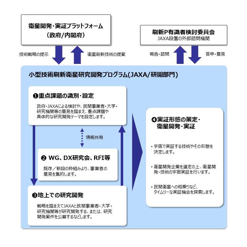 プログラムの実施体制の図