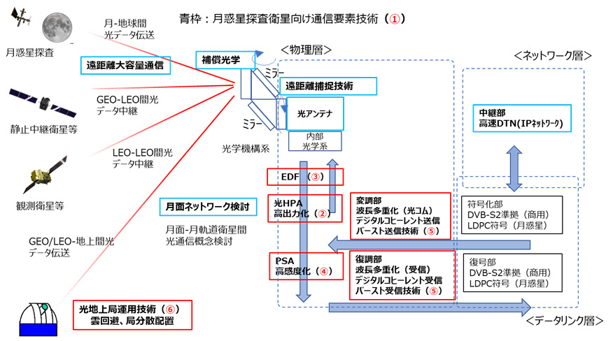 光衛星通信装置の概略構成ブロック図と、構成要素ごとの課題