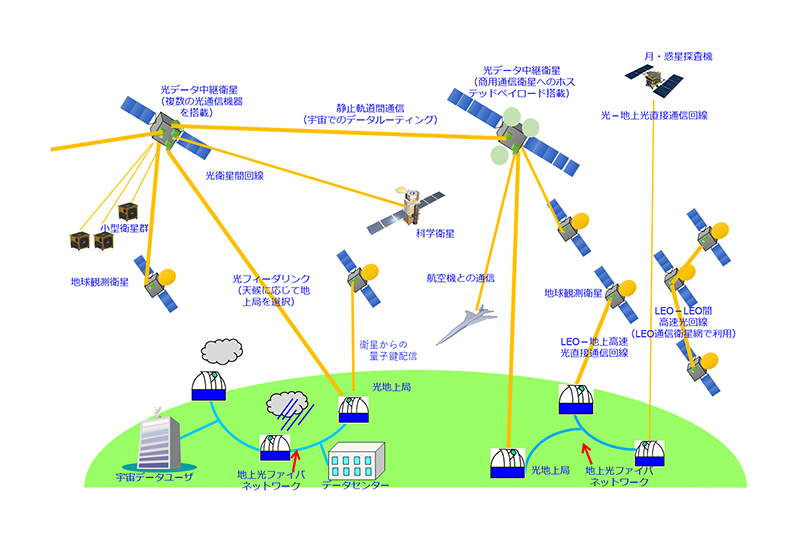 宇宙光通信による高速宇宙通信ネットワークの将来像